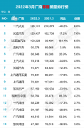<b>3月车企销量排行榜 比亚迪汽车增幅最大 上汽大众跌落第六名</b>