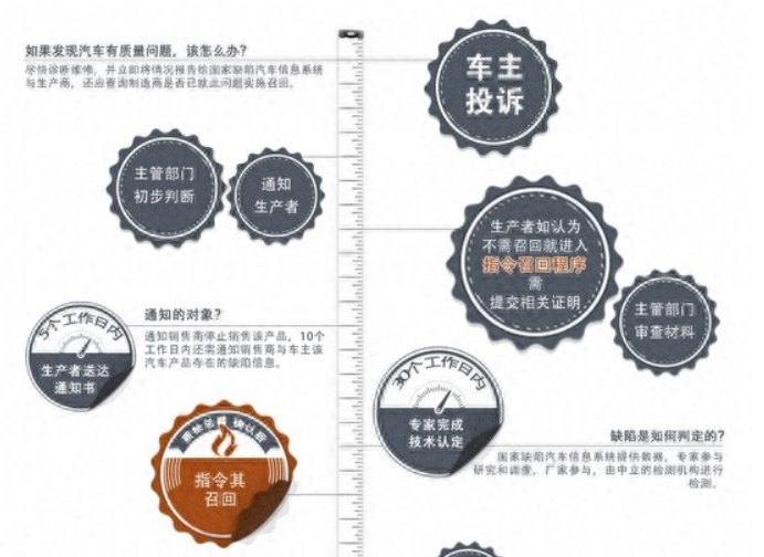 汽车召回流程有哪些