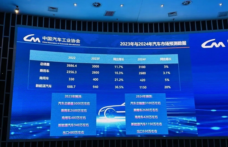 11月中国新能源车出口15.3万辆，对欧出口