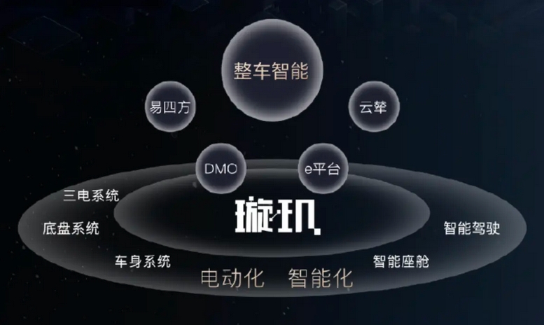 比亚迪发布“璇玑”智能架构，未来将在