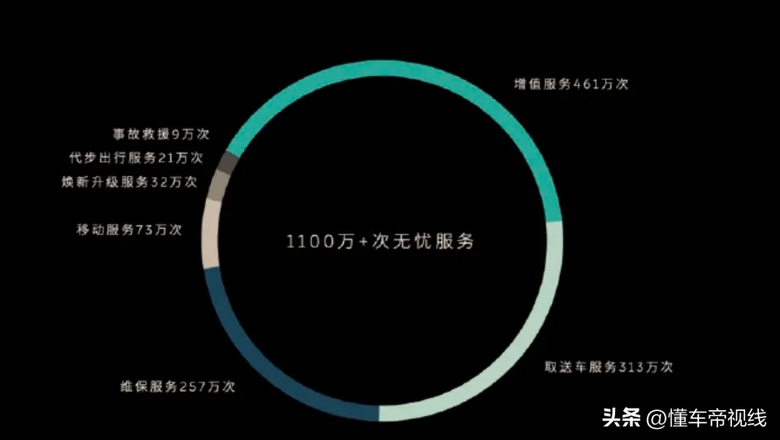 蔚来发布2024版服务无忧，快被“薅秃”的