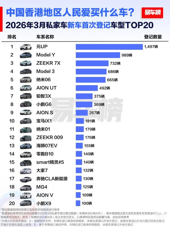 比亚迪一季度领跑香港市场，拿下品牌、