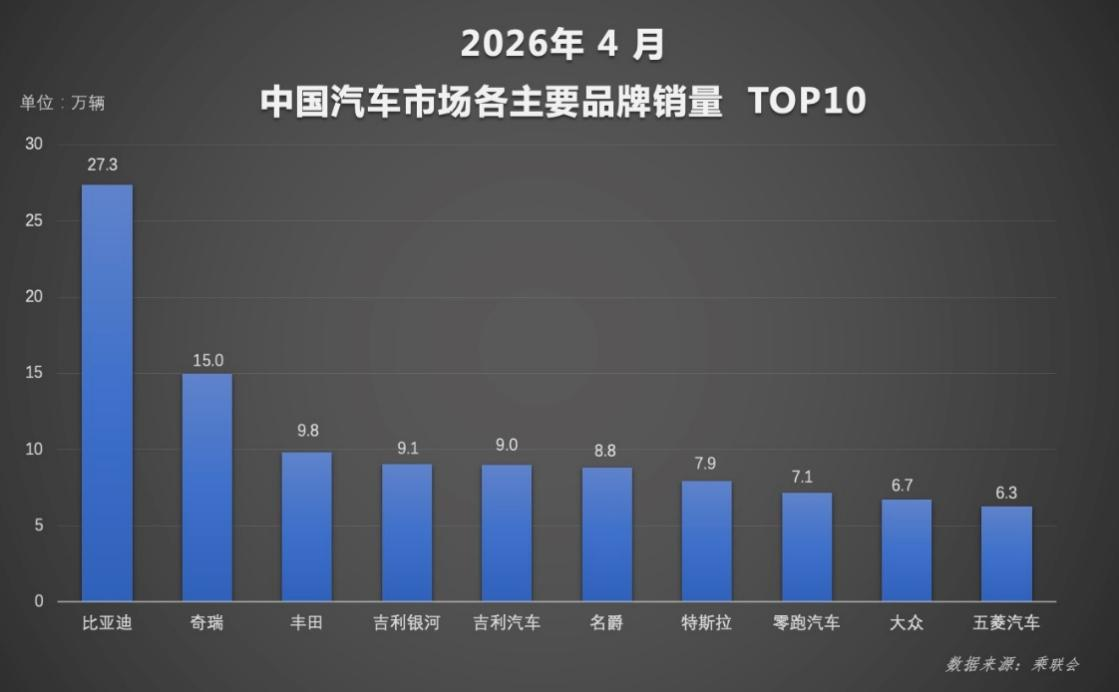 闪充技术带动销量增长 比亚迪4月销量创