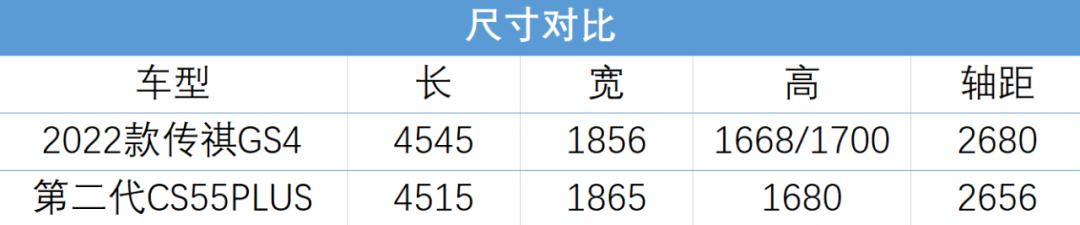 长安CS55PLUS对比传祺GS4！一场入门国产SUV的战争开启了