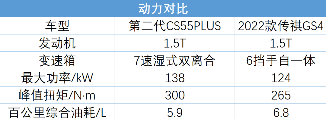 长安CS55PLUS对比传祺GS4！一场入门国产SUV的战争开启了