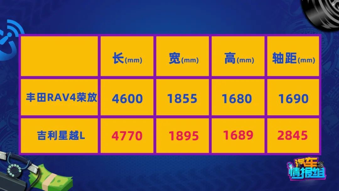 20万买紧凑SUV,吉利星越L vs 丰田RAV4荣放 你选谁?