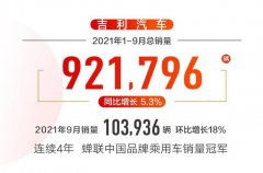 <b>吉利汽车1-9月销量92万辆，未交付订单已超10万辆</b>