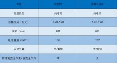 <b>拒绝“油”腻 ：欧拉R1 VS 长安奔奔E-Sta</b>