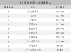 <b>增速第一！上汽乘用车8月新能源销量暴涨408.01%！</b>