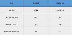 <b>领衔A00级纯电市场，对比欧拉黑猫和新宝骏E30</b>