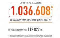 <b>连续5年销量超百万辆 吉利汽车1-10月总销量超103万辆</b>