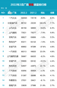 2月车企销量盘点 比亚迪排第二名 长安汽