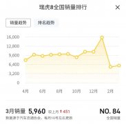 <b>3月奇瑞汽车各车型销量盘点 瑞虎8不足6千辆 QQ冰淇淋超万辆</b>