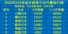 <b>6月造车新势力交付量排行榜，小鹏汽车夺冠，零跑汽车第五名</b>