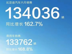 <b>比亚迪6月份销量134036辆，销量不低投诉量也不少</b>