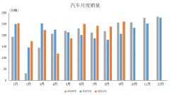 <b>9月汽车销量261万辆 同比增长25.7%</b>