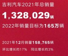 <b>自主4强销量对比，2022年乘用车销量冠军易主，吉利还是比亚迪？</b>
