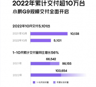 <b>销量疲软，亏损加剧，股价暴跌，小鹏汽车危机重重</b>
