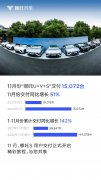 哪吒汽车势如破竹，11月交付15072台，同比劲增51%