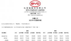 比亚迪4月销量超21万辆，前4个月超76万辆