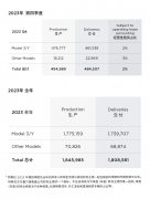 <strong>特斯拉2023年交付量达181万辆</strong>
