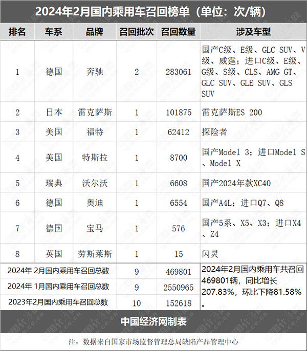 2月乘用车召回46.98万辆,问题燃油泵再掀波澜