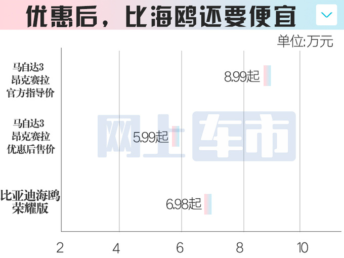 马自达加入价格战昂克赛拉官降3万5.99万起售-图5