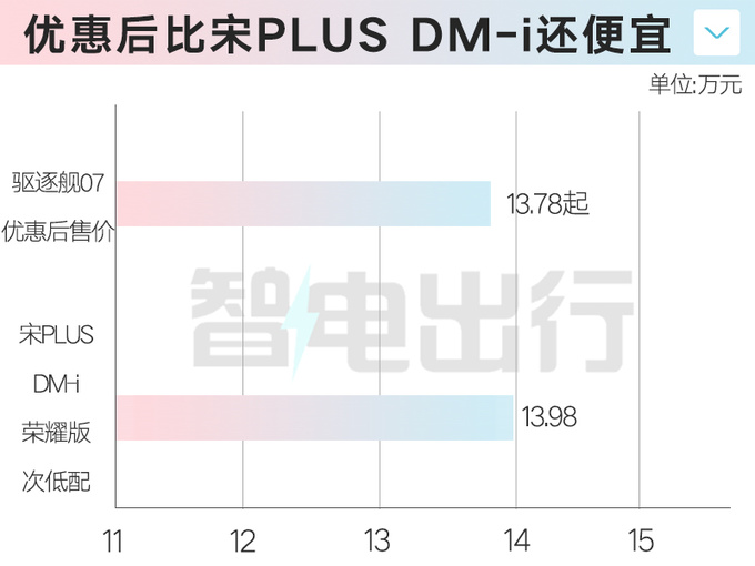 比亚迪4S店护卫舰07荣耀版将上市效仿唐降3万-图1