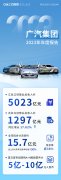 广汽集团2023年业绩发布：全年汇总营收约5023亿元，全年派息15.7亿元