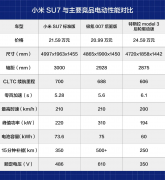 SU7越热销，小米越骑虎难下