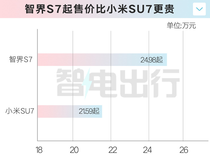 智界S7后天再上市权益升级和小米SU7打价格战-图1