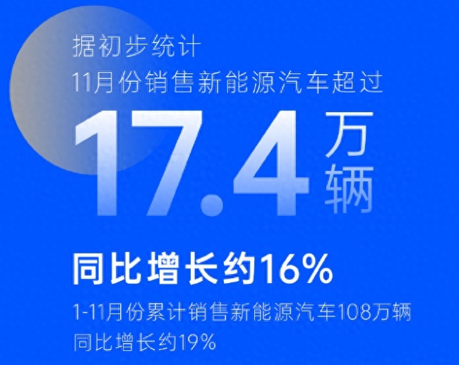 上汽集团11月销售新能源汽车超17.4万辆，