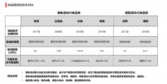 技术门槛决定选择，插电混动技术比增程