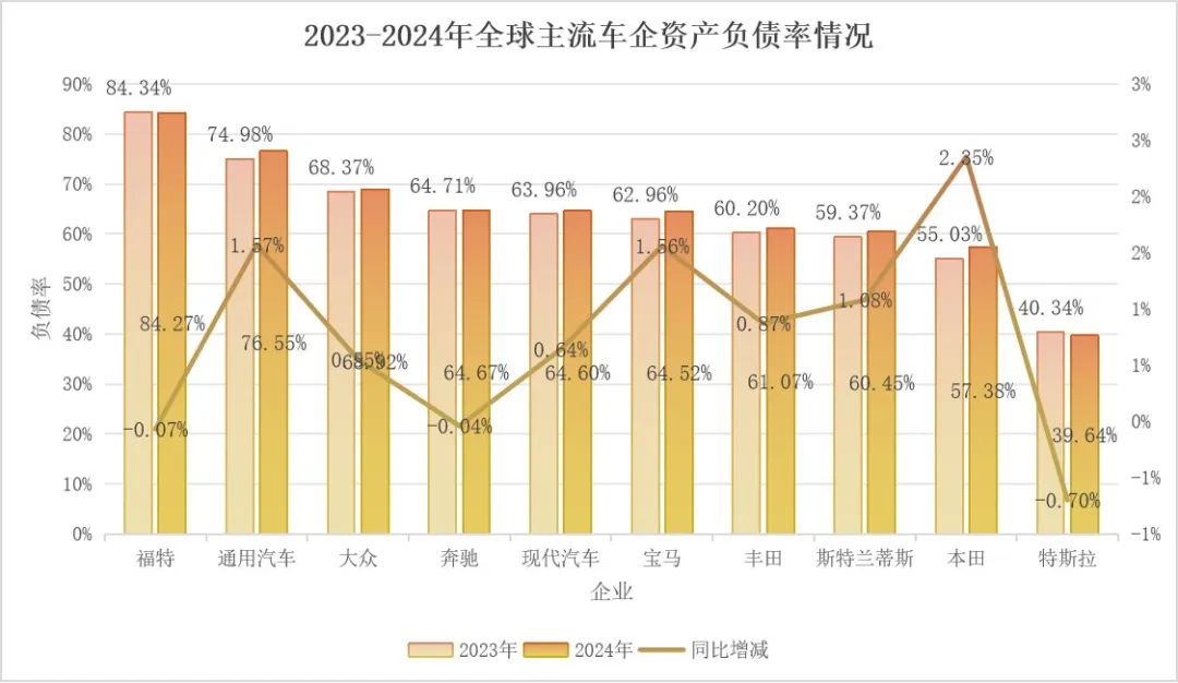 拨开迷雾，看清车企高负债真相