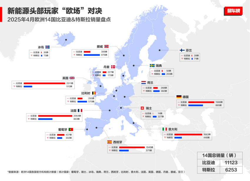 中国汽车欧洲突围：4月比亚迪欧洲多国销