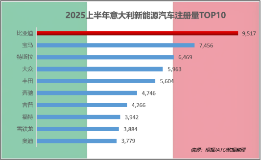 2025上半年比亚迪领跑全球多个新能源汽车