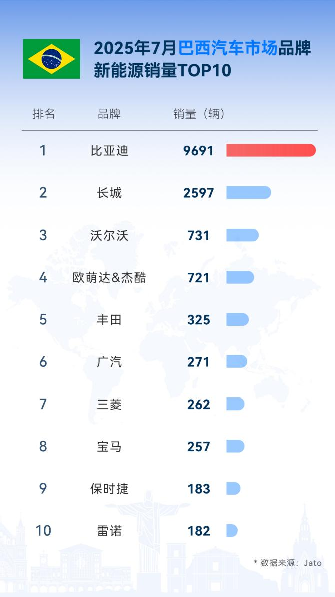 比亚迪7月海外劲销8万，同比增159.5%，多