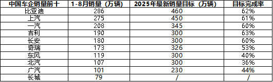 新能源渗透率破55%，比亚迪62%最新销量目