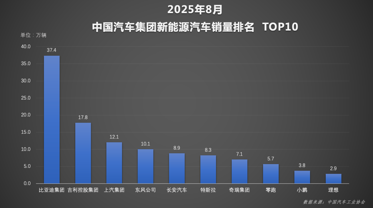 格局已定！比亚迪1-8月销售286.4万辆，冲