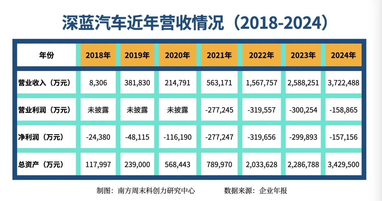 屡陷营销争议  深蓝汽车要做央企门面担
