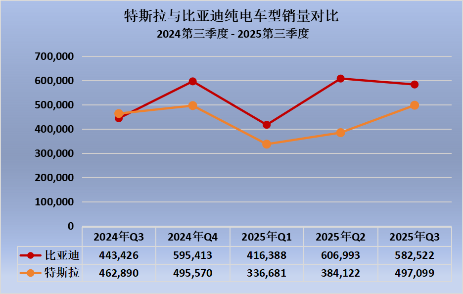 比亚迪连续四季度力压特斯拉，全球电动