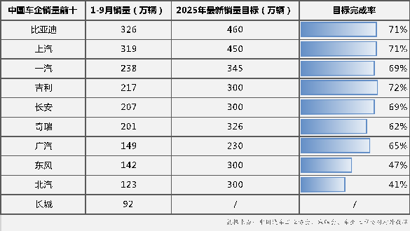 金九银十冲刺期：中国车企最新销量与目