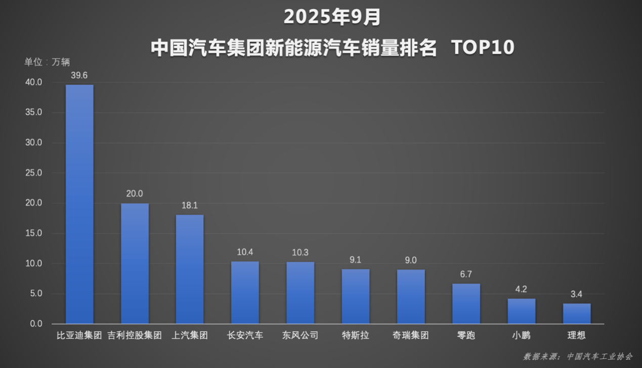 金九车市量质齐升，比亚迪前三季度累计