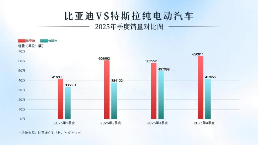 超越特斯拉！比亚迪问鼎2025年全球纯电销