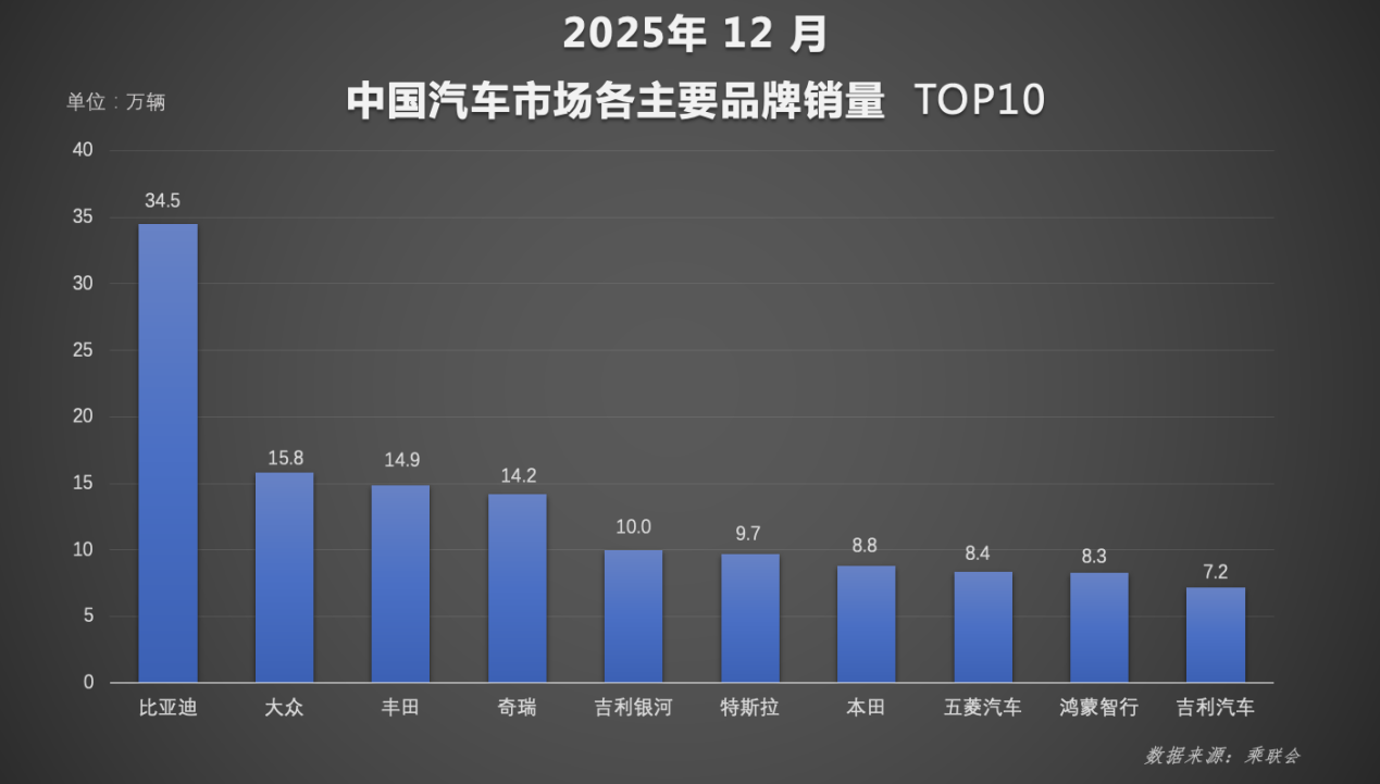 年度榜单出炉，比亚迪交出2025年中国车市