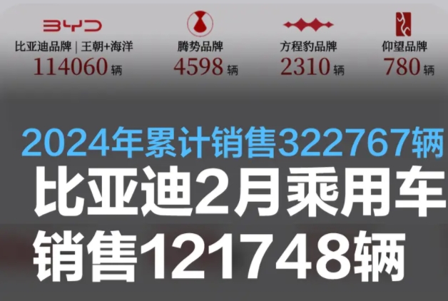 比亚迪2月乘用车累计销售121748辆 2024年累